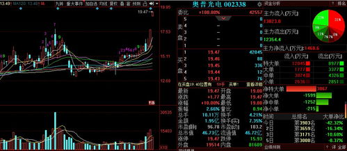 軍工概念股,跳空高開封漲停,連續(xù)2板,4萬手封單,后市或有繼續(xù)沖高動能 同花順圈子