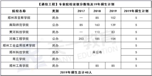 ┃2020升本招生專業(yè)分數(shù)院校匯總